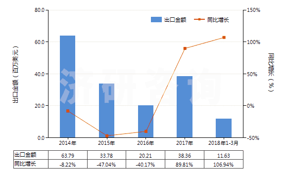 2014-2018年3月中國(guó)偏鎢酸銨(HS28418040)出口總額及增速統(tǒng)計(jì)
